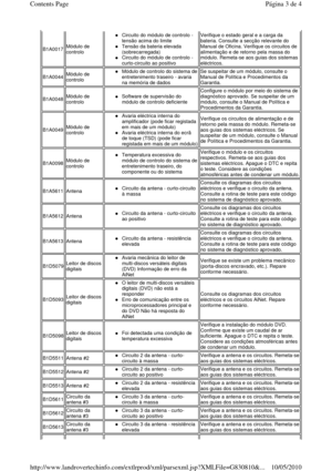 Page 138B1A0017 Módulo de  
controlo 
Circuito do módulo de controlo -  
tensão acima do limite  
Tensão da bateria elevada 
(sobrecarregada)  
Circuito do módulo de controlo - 
curto-circuito ao positivo  
Verifique o estado geral e a carga da  
bateria. Consulte a secção relevante do 
Manual de Oficina. Verifique os circuitos de 
alimentação e de retorno pela massa do  
módulo. Remeta-se aos guias dos sistemas  
eléctricos. 
B1A0044 Módulo de  
controlo Módulo de controlo do sistema de entretenimento traseiro...