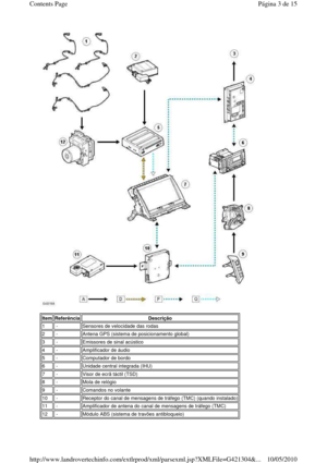 Page 151 
   
ItemReferênciaDescrição
1 -Sensores de velocidade das rodas
2 -Antena GPS (sistema de posicionamento global)  
3 -Emissores de sinal acústico
4 -Amplificador de áudio
5 -Computador de bordo
6 -Unidade central integrada (IHU)
7 -Visor de ecrã táctil (TSD)
8 -Mola de relógio
9 -Comandos no volante
10 -Receptor do canal de mensagens de tráfego (TMC) (qu ando instalado)
11 -Amplificador de antena do canal de mensagens de tráfego (TMC)
12 -Módulo ABS (sistema de travões antibloqueio)  
Página 3 de...