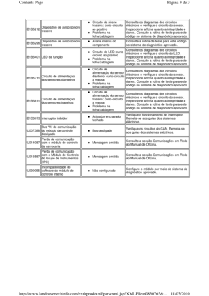 Page 45 
B1B5212 Dispositivo de aviso sonoro 
traseiro 
Circuito da sirene  
traseira: curto-circuito 
ao positivo  
Problema na  
ficha/cablagem  
Consulte os diagramas dos circuitos  
eléctricos e verifique o circuito do sensor. 
Inspeccione a ficha quanto a integridade e 
danos. Consulte a rotina de teste para este  
código no sistema de diagnóstico aprovado. 
B1B5296 Dispositivo de aviso sonoro 
traseiro 
Avaria interna do  
componente  Consulte a rotina de teste para este código  
no sistema de diagnóstico...