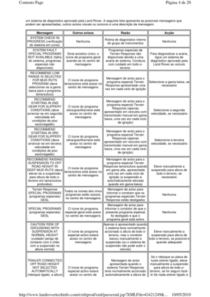 Page 50um sistema de diagnóstico aprovado pela Land Rover. A seguinte lista apresenta as possíveis mensagens que 
podem ser apresentadas, outros avisos visuais ou so noros e uma descrição da mensagem. 
 
Mensagem Outros avisos Razão Acção 
SYSTEM CHECK IN 
PROGRESS (verificação 
do sistema em curso) 
Nenhuma Rotina de diagnóstico interno  do grupo de instrumentos Nenhuma 
SYSTEM FAULT 
SPECIAL PROGRAMS 
NOT AVAILABLE (falha 
do sistema, programas  especiais não disponíveis) 
Sinal acústico único, o 
ícone de...