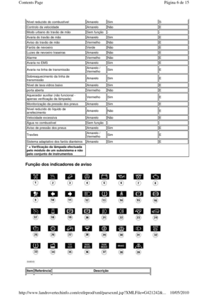 Page 8 
Função dos indicadores de aviso 
 
 
Nível reduzido do combustível Amarelo Sim S 
Controlo da velocidade Amarelo Não E 
Modo urbano do travão de mão Sem função - - 
Avaria do travão de mão Amarelo Sim E 
Aviso do travão de mão Vermelho Não E 
Faróis de nevoeiro Verde Não E 
Luzes de nevoeiro traseiras Amarelo Não E 
Alarme Vermelho Não E 
Avaria no EMS Amarelo Sim E 
Avaria na linha de transmissão Amarelo /  
Vermelho Sim E 
Sobreaquecimento da linha de  
transmissão Amarelo Sim E 
Nível de lava-vidros...