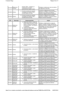 Page 130 
B1A004A Módulo de  
controlo trânsito (TMC) - instalado um  
componente incorrecto 
(possivelmente região errada)  Configure o sistema por meio do sistema  
de diagnóstico aprovado. 
B1A5618 Antena Circuito da antena do canal de  
mensagens de trânsito (TMC) - 
corrente abaixo do limite  Consulte os diagramas dos circuitos  
eléctricos e verifique o circuito da antena. 
Remeta-se aos guias dos sistemas 
eléctricos. Repare conforme necessário. 
B1A5619 Antena 
Circuito da antena do canal de  
mensagens...