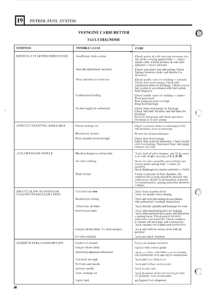 Page 23219 PETROL FUEL SYSTEM 
SYMPTOM 
DIFFICULT STARTING WHEN COLD 
IIFFICULTSTARTING WHEN HOT 
ACK OF ENGINE  POWER 
:RRATIC SLOW-RUNNING  OR iTALLING ON DECELERATION 
:XCESSIVE FUEL CONSUMPTION 
V8 ENGINE CARBURETTER 
FAULT DIAGNOSIS 
POSSIBLE CAUSE 
Insufficient  choke action 
Fast  idle adjustment  incorrect 
Float  chamber 
level too IOW 
Carburetter llooding 
No fuel  supply to carburetter 
Choke  sticking  on 
Blocked  air cleaner 
Float  chamber  level 
too high 
No oil in damper or oil too thin 
Air...
