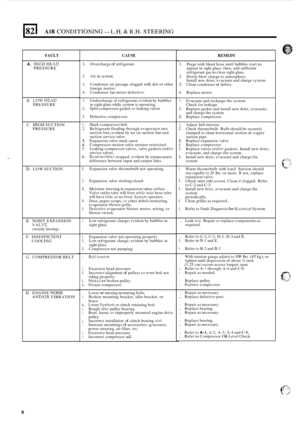 Page 5221821 AIR CONDITIONING - L.H. & R.H. STEERING 
FAULT 
A. HIGHHEAD PRESSURE 
B. LOWHEAD PRESSURE 
C. 
HIGH SUCTION 
PRESSURE 
5. LOW  SUCTION 
E. NOISY EXPANSION VALVE (steady  hissing) 
F.  INSUFFICTENT 
COOLING 
G. COMPRESSOR  BELT 
H. ENGINE NOISE ANDiOR VIBRATION 
CAUSE 
1. Overcharge of refrigerant. 
2.  Air in system. 
3. 
4.  Condenser  fan motor  defective. 
Condenser 
air passage  clogged  with dirt 
or other 
foreign  matter. 
I. 
2. 
3. Defective  compressor 
Undercharge 
of refrigerant;...