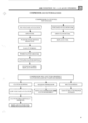 Page 523AIR CONDITION NG - L.H. & R.H. STEERING (821 
COMPRESSOR AND CLUTCH DIAGNOSIS 
COMPRESSOR CLUTCH WILL 
NOT  ENGAGE 
1 NO VOLTAGE  AT CLUTCH I 
. 
OPEN  FUSE 
PUSH-BUITTON SWITCH 
DEFECTIVE 
I FAULTY  WIRING 
POOR CLUTCH  GROUND 
v 
CYCLING  CLUTCH SWITCH 
J 
I 
IF CONTACT  OPEN 
REPLACE  SWITCH 
I 
I t I 
VOLTAGE  AT CLUTCH  LOW 
+ 
I OPEN CLUTCH-COIL~ 
7 
REPLACE  COIL 
COMPRESSOR  WILL NOT TURN  PROPERLY 
CLUTCH  ENGAGES  BUT SLIPS  OR SMOKES 
I I I 
t 
CLUTCH-SLIPPING 
c 
I I LOW  VOLTAGE  AT CLUTCH...