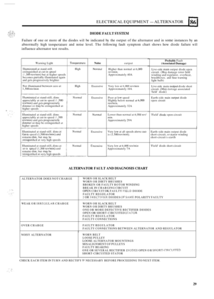 Page 569Warning Light 
Illuminated at stand-still. 
extinguished at cut-in bpeed (I ,5on revhnin) but at higher  speeds 
becomes partially illuminated again 
and gets progressively brighter 
Not illuminated 
hetwceti zero at 1 ,500 rev/nun 
Teniperature 
High 
High 
ALTERNATOR 
DOES NOT  CHARGE 
WEAK  OR 
IRRF,GULAR CHARGE 
OVER  CHARGE  WORN 
OR SLACK  BELT 
WORN  OR DIRTY  BRUSHES 
BROKEN  OR FAULTY  ROTOR WINDING 
BREAK  IN CHARGING  CIRCUIT 
OPEN CIRCUIT OK FAULTY FIELD DIODE 
FAULTY  REGIJLATOR 
2 OR 3...