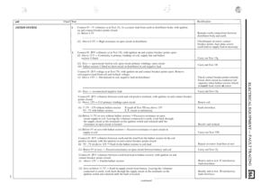 Page 5974 .. :. . . .. .. . .. .. ... ... .  . . . . . ., .. 
,. . : .,, ..... .. . ..I .. , .- .. 
- lest ault Check Rectification 
;NITION SYSTEM Connect 0 - 1 V voltmeter  as in Test 15c. fit a jumper lead  from  earth to distributor body,  with  ignition 
on and contact  breaker points closed: 
(i)  Below 
0.2V Remake earth  connections between 
distributor body and  earth 
(ii) Above 0.2V- High resistance or open circuit  in distributor  Checklrepair or renew contact 
breaker points,  base plate screws...