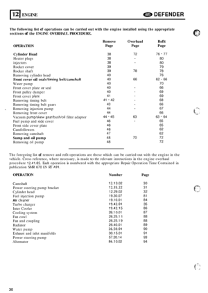 Page 652121 ENGINE a DEFENDER 
The following  list of operations  can be carried  out with  the engine  installed  using the appropriate 
sections 
of the ENGINE OVERHAUL  PROCEDURE. 
OPERATION 
Cylinder  Head 
Heater plugs 
injectors 
Rocker 
cover 
Rocker  shaft 
Removing  cylinder head 
Front cover oil seals/timing beltlcamshaft 
Water  pump 
Front  cover  plate 
or seal 
Front  pulley  damper 
Front  cover 
plate 
Removing  timing belt 
Removing  timing belt gears 
Removing  injection pump 
Removing  front...