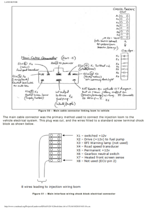 Page 44
LAND ROVER 
Figure 50 – Main cable connector linking loom to vehicle
 
The main cable connector was the primary method used to connect the inje\
ction loom to the 
vehicle electrical system. This plug was cut, and the wires fitted to a \
standard screw terminal chock 
block as shown below. 
 
 
Figure 51 – Main interface wiring chock block electrical connector
 
http://www.conehead.org/Projects/Landrover/EFi/efi%20-%20web.htm (44 of\
 55)16/10/2010 9:03:18 a.m. 