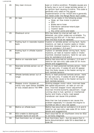 Page 54
LAND ROVER 
26Very lean mixture Lean or misfire condition. Probable causes are 
a faulty low or out of range lambda sensor or 
an ignition fault causing a misfire. This code is 
generally only used on the jaguar 
implementation of the 14CUX and is generally 
not listed under the Range Rover fault codes. 
28 Air leak Check for air leaks in the following areas
l     Hose, air flow meter to plenum
l     PCV
l     Brake servo hose
l     Distributor advance/retard pipe
l     Injector seals
l     Any other...