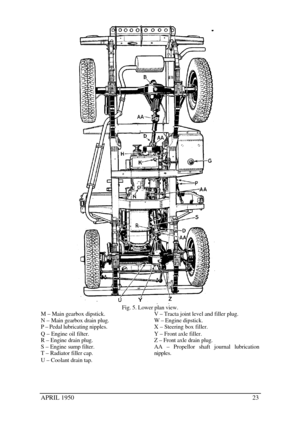 Page 28APRIL 195023Fig. 5. Lower plan view.
M – Main gearbox dipstick.
N – Main gearbox drain plug.
P – Pedal lubricating nipples.
Q – Engine oil filter.
R – Engine drain plug.
S – Engine sump filter.
T – Radiator filler cap.
U – Coolant drain tap.V – Tracta joint level and filler plug.
W – Engine dipstick.
X – Steering box filler.
Y – Front axle filler.
Z – Front axle drain plug.AA – Propellor shaft journal lubricationnipples. 