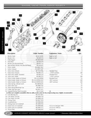 Page 102ENGINE VALVE TRAIN RANGE ROVER II
GOLD COAST ROVERS () *Denotes Aftermarket Part
RANGEROVERII
Description Order Number Explanatory Notes Qty
1.Rocker Shaft RV611659L Right or Left 2
2. Rocker Arm RV602153 Right or Left 16
3. Lifter/Tappet RVERC4949 16
4.Push Rod RV603378 16
5. Rocker Arm Bracket/Stand RV603734 8
6. Special Bolt, Rocker Arm Bracket/Stand RV602097 8
7. Valve, Intake RVERR1780* 8
8. Valve, Exhaust RVERR7338* 8
9. Valve Seat, Exhaust RVETC8596 Standard Size 8
9.Valve Seat, Exhaust RVERC211...