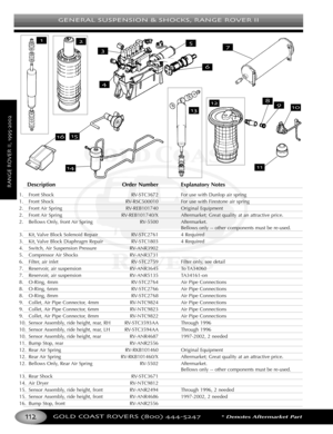 Page 116GENERAL SUSPENSION & SHOCKS RANGE ROVER II
GOLD COAST ROVERS () *Denotes Aftermarket Part
RANGEROVERIIDescriptionOrder Number Explanatory Notes
1. Front Shock RVSTC3672 For use with Dunlop air spring
1. Front Shock RVRSC500010 For use with Firestone air spring
2.Front Air Spring RVREB101740 Original Equipment 
2. Front Air Spring RVREB101740/X Aftermarket; Great quality at an attractive price.
2. Bellows Only, front Air Spring RV5500 Aftermarket.
Bellows only  other components must be reused.
3. Kit,...