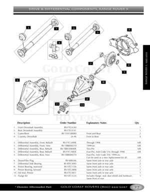 Page 121DRIVE & DIFFERENTIAL COMPONENTS RANGE ROVER II
*Denotes Aftermarket PartGOLD COAST ROVERS () 
RANGEROVERII
Description Order Number Explanatory Notes Qty
1. Front Driveshaft Assembly RVFTC4140 1
2. Rear Driveshaft Assembly RVFTC4141 1
3.Gaiter/Boot RVTVE100000 Front and Rear 2
4. UJoints, Driveshaft JA46 Front & Rear  4
5. Differential Assembly, Front, Rebuilt RVFTC3490E Through 1998 A/R
5. Differential Assembly, Front, New RVTBB000270 1999on A/R
5. Differential Assembly, Rear, Rebuilt RVTBB100840E...