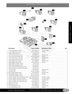 Page 129SWITCHES RANGE ROVER II
*Denotes Aftermarket PartGOLD COAST ROVERS () 
RANGEROVERII
DescriptionOrder Number Explanatory Notes Qty
1. Lower Lights Rotary Switch RVAMR3964 Through 1998 1
1. Lower Lights Rotary Switch RVYUK100240 1999on 1
2. Bulb for Rotary Switch RVSTC3115 1
3. Lower Push Switch, Rear Fog RVAMR3712 Through 1998 1
3. Lower Push Switch, Rear Fog RVYUG102260 1999on 1
4. Lower Push Switch, Front Fog RVAMR3711 Through 1998 1
4.Lower Push Switch, Front Fog RVYUG102250 1999on 1
5. Ride Height...