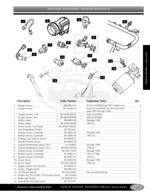 Page 133ENGINE SENSORS RANGE ROVER II
*Denotes Aftermarket PartGOLD COAST ROVERS () 
RANGEROVERII
Description Order Number Explanatory Notes Qty
1. Oxygen Sensor RVERR1834 To VIN VA350101 (In 1997 model year) 4
1. Oxygen Sensor RVAMR6244 From VIN VA350102 to VIN WA410481
(mid 1997 through 1998) 4
1. Oxygen Sensor, Front RVMHK100930 From XA410482 2
1. Oxygen Sensor, Rear RVMHK100940 From XA410482 2
2. Airflow Meter RVERR5595 Through 1998 1
2. Airflow Meter RVMHK100800 1999on 1
3. Inertia Switch, Fuel Pump...