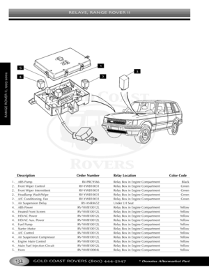 Page 136RELAYS RANGE ROVER II
GOLD COAST ROVERS () *Denotes Aftermarket Part
RANGEROVERII
Description Order Number Relay Location Color Code
1.
ABS Pump RVPRC9566 Relay Box in Engine Compartment Black
2.Front Wiper Control RVYWB10031 Relay Box in Engine Compartment Green
2. Front Wiper Intermittent RVYWB10031 Relay Box in Engine Compartment Green
2. Headlamp Wash/Wipe RVYWB10031 Relay Box in Engine Compartment Green
2. A/C Conditioning. Fan RVYWB10031 Relay Box in Engine Compartment Green
3. Air Suspension Delay...