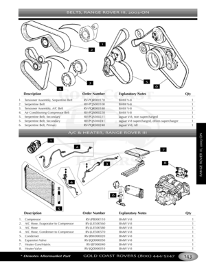 Page 147BELTS RANGE ROVER III ON
*Denotes Aftermarket PartGOLD COAST ROVERS () 
DescriptionOrder Number Explanatory Notes Qty
1.Tensioner Assembly, Serpentine Belt RVPQR000170 BMW V8 1
2. Serpentine Belt RVPQS000100 BMW V8 1
3. Tensioner Assembly, A/C Belt RVPQR000180 BMW V8 1
4. Air Conditioning Compressor Belt RVPQS000220 BMW V8 1
5. Serpentine Belt, Secondary RVPQS500221 Jaguar V8, non supercharged 1
5. Serpentine Belt, Secondary RVPQS500241 Jaguar V8 supercharged, drives supercharger 1
6. Serpentine Belt,...