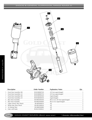 Page 148SHOCKS & GENERAL SUSPENSION RANGE ROVER III
GOLD COAST ROVERS () *Denotes Aftermarket Part
RANGEROVERIIION
Description Order Number Explanatory Notes Qty
1. Front Strut Assembly, RH RVRNB000740 All Nonsupercharged 1
1. Front Strut Assembly, LH RVRNB000750 All Nonsupercharged 1
1. Front Strut Assembly, RH RVRNB500540 Supercharged 1
1. Front Strut Assembly, LH RVRNB500550 Supercharged 1
2. Rear Strut Assembly RVRPD500260 RH or LH, All Nonsupercharged 2
2. Rear Strut Assembly RVRPD500600 RH or LH,...