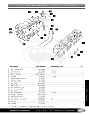 Page 159ENGINE CYLINDER BLOCK HARDWARE DISCOVERY SERIES I
*Denotes Aftermarket PartGOLD COAST ROVERS () 
DISCOVERYI
DescriptionOrder Number Explanatory Notes Qty
1.Plug, Cam Bore, Rear RV602146 1
2. Plug, tappet, rear RV602212 3.9 Liter 2
2. Plug, tappet, rear RVERR4314 4.0 Liter 2
3. Oil Seal Retainers RVLUN000010 2
4. Cup Plug RV602152 3.9 Liter 1
5. Dowel, Flywheel Housing RV602141 2
6.Plug, Rear Flange RV612898 2
7. Seal, Dipstick Tube RV602545 1
8.Plug, Drain RVERR4315 1
9. Dipstick Tube RVERR4556 1
10....