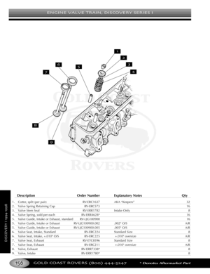 Page 160ENGINE VALVE TRAIN DISCOVERY SERIES I
GOLD COAST ROVERS () *Denotes Aftermarket Part
DISCOVERYI
DescriptionOrder Number Explanatory Notes Qty
1.Cotter, split (per pair) RVERC1637 AKA “Keepers” 32
2. Valve Spring Retaining Cap RVERC573 16
3.Valve Stem Seal RVERR1782 Intake Only 8
4. Valve Spring, sold per each RVERR4628* 16
5. Valve Guide, Intake or Exhaust, standard RVLJG100900 16
5.Valve Guide, Intake or Exhaust  RVLJG100900.002 .002 O/S A/R
5.Valve Guide, Intake or Exhaust RVLJG100900.005 .005 O/S A/R...