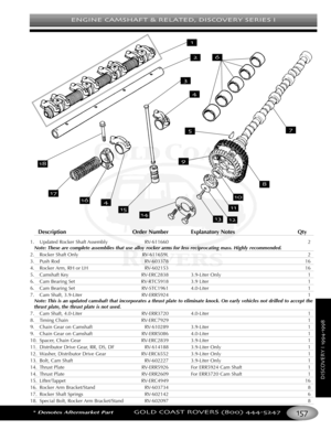 Page 161ENGINE CAMSHAFT & RELATED DISCOVERY SERIES I
*Denotes Aftermarket PartGOLD COAST ROVERS () 
DISCOVERYI
DescriptionOrder Number Explanatory Notes Qty
1.Updated Rocker Shaft Assembly RV611660 2
Note: These are complete assemblies that use alloy rocker arms for less reciprocating mass. Highly recommended.
2. Rocker Shaft Only RV611659L 2
3. Push Rod RV603378 16
4. Rocker Arm, RH or LH RV602153 16
5. Camshaft Key RVERC2838 3.9Liter Only 1
6. Cam Bearing Set RVRTC5918 3.9 Liter 1
6. Cam Bearing Set RVSTC1961...