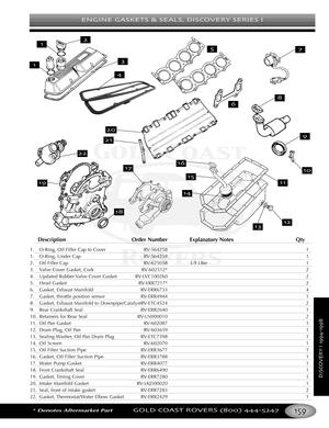 Page 163ENGINE GASKETS & SEALS DISCOVERY SERIES I
*Denotes Aftermarket PartGOLD COAST ROVERS () 
DISCOVERYI
Description Order Number Explanatory Notes Qty
1. ORing, Oil Filler Cap to Cover RV564258 1
1. ORing, Under Cap RV564258 1
2. Oil Filler Cap RV625038 3.9 Liter 1
3. Valve Cover Gasket, Cork RV602512* 2
4.Updated Rubber Valve Cover Gasket RVLVC100260 2
5.
Head Gasket RVERR7217* 2
6.Gasket, Exhaust Manifold RVERR6733 4
7.Gasket, throttle position sensor RVERR4944 1
8.Gasket, Exhaust Manifold to...