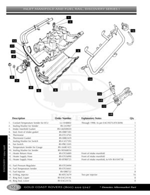 Page 166INLET MANIFOLD AND FUEL RAIL DISCOVERY SERIES I
GOLD COAST ROVERS () *Denotes Aftermarket Part
DISCOVERYI
Description Order Number Explanatory Notes Qty
1. Coolant Temperature Sender for ECU LUSNB802 Through 1998; As per EAC3927L/ETC8496 1
2.Sealing Washer for Sender RV243967 1
3. Intake Manifold Gasket RVLKJ500020 1
4. Seal, front of intake gasket RVERR7283 2
5. Thermostat RVETC4765 1
6. Thermostat Gasket RVERR2429 1
7. Sealing Washer for Switch RVC457593 1
8. Fan Switch RVPRC3505 1
9. Temperature...