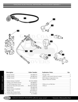 Page 168ENGINE ELECTRICAL SENSORS DISCOVERY SERIES I
GOLD COAST ROVERS () *Denotes Aftermarket Part
DISCOVERYI
Description Order Number Explanatory Notes Qty
1. Oxygen Sensor RVERR6729 Through 1995 2
1. Oxygen Sensor RVERR1834 1996on, with round charcoal canister 4
1. Oxygen Sensor RVAMR6244 With Advance Evaporative Loss, 
(Square Charcoal Canister) 4
2. Position Sensor, Camshaft RVNSC100840 1
3. ORing, Cam Position Sensor RVERR4815 1
4.Air Inlet Temperature Sensor RVERR2946 1996on; In air filter box 1
5....