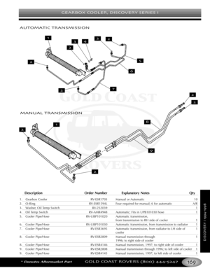 Page 173GEARBOX COOLER DISCOVERY SERIES I
*Denotes Aftermarket PartGOLD COAST ROVERS () 
DISCOVERYI
DescriptionOrder Number Explanatory Notes Qty
1.Gearbox CoolerRVESR1703 Manual or Automatic 10
2. ORing RVESR1594L Four required for manual; 6 for automatic A/R
3. Washer, Oil Temp Switch RV232039 1
4.Oil Temp Switch RVAMR4948 Automatic; Fits in UPB101030 hose 1
5.Cooler Pipe/Hose RVUBP101020 Automatic transmission, 
from transmission to RH side of cooler 1
6.Cooler Pipe/Hose RVUBP101030 Automatic transmission,...