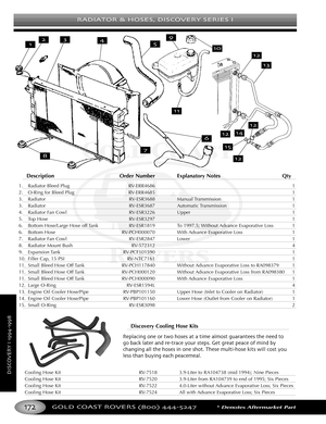 Page 176RADIATOR & HOSES DISCOVERY SERIES I
GOLD COAST ROVERS () *Denotes Aftermarket Part
DISCOVERYI
Description Order Number Explanatory Notes Qty
1. Radiator Bleed Plug RVERR4686 1
2. ORing for Bleed Plug RVERR4685 1
3. Radiator RVESR3688 Manual Transmission 1
3. Radiator RVESR3687 Automatic Transmission 1
4. Radiator Fan Cowl RVESR3226 Upper 1
5.Top Hose RVESR3297 1
6. Bottom Hose/Large Hose off Tank RVESR1819 To 1997.5; Without Advance Evaporative Loss  1
6. Bottom Hose RVPCH000070 With Advance Evaporative...