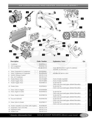 Page 177AIR CONDITIONING AND HEATER DISCOVERY SERIES I
*Denotes Aftermarket PartGOLD COAST ROVERS () 
DISCOVERYI
Description Order Number Explanatory Notes Qty
1. Condenser RVBTR6632 1
2. A/C Compressor RVBTR5750 1
3. Receiver/Drier RVJRJ100550 Note: Receiver/drier is part of condenser
assembly on Discovery 1. 1
4. Hose, Evaporator to Compressor RVBTR4041 1
5. Hose, Compressor to Evaporator RVBTR4045 Includes the service valve 1
6. Switch, Pressure Control RVSTC3136 1
7. Fan, A/C Condenser RVSTC3147 2
8.Heater...