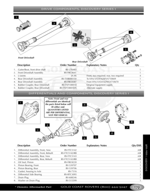 Page 183DRIVE COMPONENTS DISCOVERY SERIES I
*Denotes Aftermarket PartGOLD COAST ROVERS () 
DISCOVERYI
Description Order Number Explanatory Notes Qty
1. Gaiter/Boot, front drive shaft RV276483 1
2. Front Driveshaft Assembly RVFRC8641 1
3. UJoints JA46 Front, two required; rear, two required 4
4. Rear Driveshaft Assembly RVTVB000150 To VINs VA541628/VA710669 1
4.Rear  Driveshaft  Assembly RVFRC8387 From VINs VA541629/VA710670 1
5. Rubber Coupler, Rear Driveshaft RVTVF100010 Original Equipment supply 1
5. Rubber...