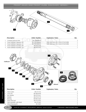 Page 184FRONT AXLES AND FRONT HUBS DISCOVERY SERIES I
GOLD COAST ROVERS () *Denotes Aftermarket Part
DISCOVERYI
Description Order Number Explanatory Notes Qty
1. ConstantVelocity Joint RVTDJ000010 2
2. Front Halfshaft, Separate, RH RVTDC000020 With ABS from 49L11363C/57L05189B 1
2. Front Halfshaft, Separate, LH RVTDC000030 With ABS from 49L11363C/57L05189B 1
3. Front Halfshaft Assembly, RH RVFTC3146 1
3.Front Halfshaft Assembly, LH RVFTC3147 1
Description Order Number Explanatory Notes Qty
1. Hub Gasket RV571752...