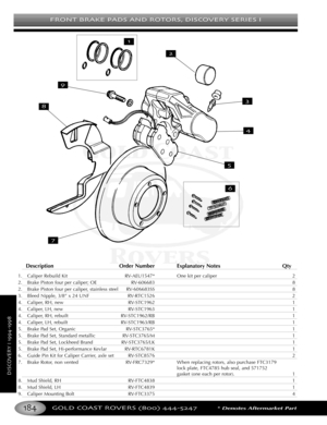 Page 188FRONT BRAKE PADS AND ROTORS DISCOVERY SERIES I
GOLD COAST ROVERS () *Denotes Aftermarket Part
DISCOVERYI
Description Order Number Explanatory Notes Qty
1. Caliper Rebuild Kit RVAEU1547* One kit per caliper 2
2. Brake Piston four per caliper; OE RV606683 8
2.Brake Piston four per caliper, stainless steel RV606683SS 8
3. Bleed Nipple, 3/8” x 24 UNF RVRTC1526 2
4. Caliper, RH, new RVSTC1962 1
4.Caliper, LH, new RVSTC1963 1
4.Caliper, RH, rebuilt RVSTC1962/RB 1
4. Caliper, LH, rebuilt RVSTC1963/RB 1
5.Brake...