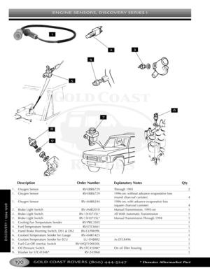 Page 194ENGINE SENSORS DISCOVERY SERIES I
GOLD COAST ROVERS () *Denotes Aftermarket Part
DISCOVERYI
Description Order Number Explanatory Notes Qty
1. Oxygen Sensor RVERR6729 Through 1995 2
1. Oxygen Sensor RVERR6729 1996on; without advance evaporative loss
(round charcoal canister) 4
1. Oxygen Sensor RVAMR6244 1996on; with advance evaporative loss
(square charcoal canister) 4
2. Brake Light Switch RVAMR2010 Manual Transmission, 1995on 1
2. Brake Light Switch RV13H3735L* All With Automatic Transmission 1
2. Brake...