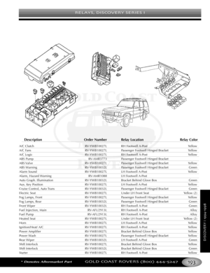 Page 197RELAYS DISCOVERY SERIES I
*Denotes Aftermarket PartGOLD COAST ROVERS () 
DISCOVERYI
DescriptionOrder Number Relay Location Relay Color
A/C Clutch RVYWB10027L RH Footwell APost Yellow
A/C FansRVYWB10027L Passenger Footwell Hinged Bracket Yellow
A/C Logic RVYWB10027L RH Footwell APost Yellow
ABS PumpRVAMR3773 Passenger Footwell Hinged Bracket
ABS Valve RVYWB10027L Passenger Footwell Hinged Bracket Yellow
ABS Warning RVYWB10032L Passenger Footwell Hinged Bracket Green
Alarm Sound RVYWB10027L LH Footwell...