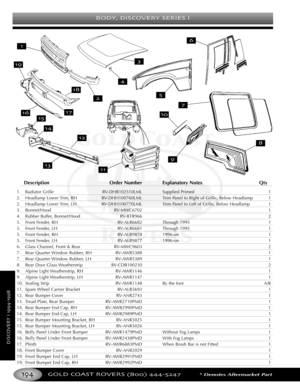 Page 198BODY DISCOVERY SERIES I
GOLD COAST ROVERS () *Denotes Aftermarket Part
DISCOVERYI
Description Order Number Explanatory Notes Qty
1. Radiator Grille RVDHB102510LML Supplied Primed 1
2.Headlamp Lower Trim, RH RVDHH100760LML Trim Panel to Right of Grille, Below Headlamp 1
2. Headlamp Lower Trim, LH RVDHH100770LML Trim Panel to Left of Grille, Below Headlamp 1
3. Bonnet/Hood RVMWC6702 1
4. Rubber Buffer, Bonnet/Hood RVBTR966 2
5. Front Fender, RH RVALR6682 Through 1995 1
5. Front Fender, LH RVALR6681 Through...