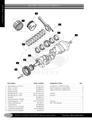 Page 200ENGINE DISCOVERY SERIES II
GOLD COAST ROVERS () *Denotes Aftermarket Part
DISCOVERYII
Description Order Number Explanatory Notes Qty
1. Piston Ring Set, 4.0 & 4.6 RVSTC1427 For ERR5553 or ERR5554 Piston 1
2. Piston, 4.0 Liter RVERR5553 High Compression, Standard Bore 8
2. Piston, 4.6 Liter RVERR5554 High Compression, Standard Bore 8
3. Rod Bearing Set RVSTC1426 1
3.Rod Bearing Set, +.010 RVSTC1426.010 Oversize 1
3. Rod Bearing Set, +.020 RVSTC1426.020 Oversize 1
4. Rod Bolt RVERR1772 16
5. Main Bearing...