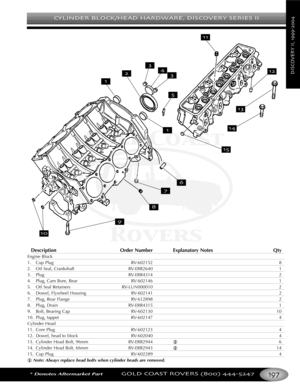 Page 201CYLINDER BLOCK/HEAD HARDWARE DISCOVERY SERIES II
*Denotes Aftermarket PartGOLD COAST ROVERS () 
DISCOVERYII
Description Order Number Explanatory Notes Qty
Engine Block
1.Cup Plug RV602152 8
2.Oil Seal, Crankshaft RVERR2640 1
3. Plug RVERR4314 2
4.Plug, Cam Bore, Rear RV602146 1
5. Oil Seal Retainers RVLUN000010 2
6. Dowel, Flywheel Housing RV602141 2
7. Plug, Rear Flange RV612898 2
8. Plug, Drain RVERR4315 1
9.Bolt, Bearing Cap RV602130 10
10.Plug, tappet RV602147 4
Cylinder Head
11. Core Plug RV602123...