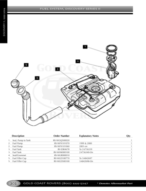 Page 206FUEL SYSTEM DISCOVERY SERIES II
GOLD COAST ROVERS () *Denotes Aftermarket Part
DISCOVERYII
Description Order Number Explanatory Notes Qty
1. Seal, Pump to Tank RVWGQ500020 1
2. Fuel Pump RVWFX101070 1999 & 2000 1
2. Fuel Pump RVWFX101060 2001on 1
3. Fuel Tank RVESR4678 To  2A736339 1
3. Fuel Tank RVWHK000100 2A736340On 1
4. Seal/Grommet RVWLR000010 1
5. Fuel Filler Cap RVWLD100770 To 3A842697 1
5.Fuel Filler Cap RVWLD500100 3A842698On 1




 