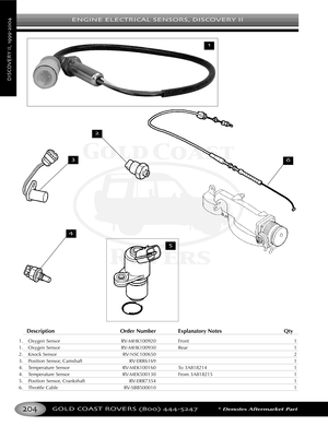 Page 208ENGINE ELECTRICAL SENSORS DISCOVERY II
GOLD COAST ROVERS () *Denotes Aftermarket Part
DISCOVERYII
Description Order Number Explanatory Notes Qty
1. Oxygen Sensor RVMHK100920 Front 1
1. Oxygen Sensor RVMHK100930 Rear 1
2. Knock Sensor RVNSC100650 2
3. Position Sensor, Camshaft RVERR6169 1
4. Temperature Sensor RVMEK100160 To 3A818214 1
4. Temperature Sensor RVMEK500130 From 3A818215 1
5. Position Sensor, Crankshaft RVERR7354 1
6. Throttle Cable RVSBB500010 1




 