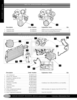 Page 214BELTS DISCOVERY SERIES II
GOLD COAST ROVERS () *Denotes Aftermarket Part
DISCOVERYII
Description Order Number Explanatory Notes Qty
1. Serpentine Belt RVERR6898 Without Active Cornering Enhancement 1
2. Serpentine Belt RVERR6896 With Active Cornering Enhancement 1
Description Order Number Explanatory Notes Qty
1. A/C Compressor RVJPB101330 1
2. Electric Fan, Separate RVJRP100000 1
3. Condenser, Separate, R134A RVJRB100790 1
4. Switch, Pressure RVJRY100000 1
5. Receiver/Drier RVJRJ100550 1
6. Condenser...