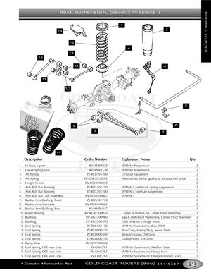 Page 217REAR SUSPENSION DISCOVERY SERIES II
*Denotes Aftermarket PartGOLD COAST ROVERS () 
DISCOVERYII
Description Order Number Explanatory Notes Qty
1. Isolator, Upper RVANR2938 W/O Air Suspension 2
2.Lower Spring Seat RVANR3578 W/O Air Suspension 2
3. Air Spring RVRKB101200 Original Equipment 2
3. Air Spring RVRKB101200/X Aftermarket; Great quality at an attractive price. 2
4. Height Sensor RVRQH100030 2
5. AntiRoll Bar Bushing RVRBX101710 W/O ACE; with coil spring suspension 2
5. AntiRoll Bar Bushing...