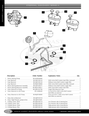 Page 218STEERING DISCOVERY SERIES II
GOLD COAST ROVERS () *Denotes Aftermarket Part
DISCOVERYII
Description Order Number Explanatory Notes Qty
1. Power Steering Pump RVQVB500080 1
2. Cap, Reservoir RVQEZ100120 With Active Roll Control; dual filler; rearward 1
2. Cap, Reservoir RVQEZ100120 Without Active Roll Control; single filler 1
3. Cap, Reservoir RVRQF100000 With Active Roll Control; dual filler; forward 1
4. Power Steering Reservoir Assembly RVQFX100371 Without Active Roll Control; single filler 1
5.Power...