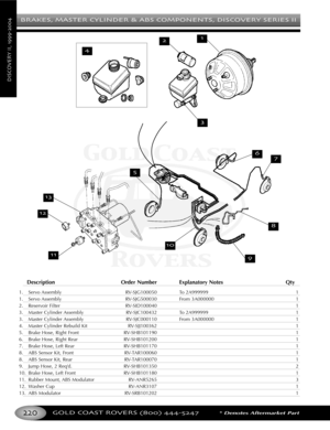 Page 224BRAKES MASTER CYLINDER & ABS COMPONENTS DISCOVERY SERIES II
GOLD COAST ROVERS () *Denotes Aftermarket Part
DISCOVERYII
Description Order Number Explanatory Notes Qty
1. Servo Assembly RVSJG100050 To 2A999999 1
1. Servo Assembly RVSJG500030 From 3A000000 1
2. Reservoir Filter RVSID100040 1
3. Master Cylinder Assembly RVSJC100432 To 2A999999 1
3. Master Cylinder Assembly RVSJC000110 From 3A000000 1
4. Master Cylinder Rebuild Kit RVSJJ100362 1
5. Brake Hose, Right Front RVSHB101190 1
6. Brake Hose, Right...