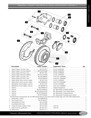 Page 225BRAKES FRONT CALIPERS & PADS DISCOVERY SERIES II
*Denotes Aftermarket PartGOLD COAST ROVERS () 
DISCOVERYII
Description Order Number Explanatory Notes Qty
1. Brake Caliper, LH Front, New RVSTC1915 To VIN 2A999999 1
1. Brake Caliper, LH Front, Rebuilt RVSTC1915/RB To VIN 2A999999 1
1. Brake Caliper, RH Front, New RVSTC1916 To VIN 2A999999 1
1. Brake Caliper, RH Front, Rebuilt RVSTC1916/RB To VIN 2A999999 1
1. Brake Caliper, LH Front, New RVSEG000060 From VIN 3A000000 1
1.Brake Caliper, RH Front, New...