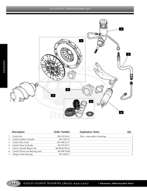 Page 248CLUTCH DEFENDER 
GOLD COAST ROVERS () *Denotes Aftermarket Part
DEFENDER
Description Order Number Explanatory Notes Qty
1. Clutch Kit RVSTC8361 Disc, cover plate & bearing 1
2. Clutch Master Cylinder RV550732 1
3. Clutch Flex Hose RVNRC2211 1
4. Clutch Slave Cylinder RVFTC5071 1
5. Slave Cylinder Repair Kit RVBHM7063L 1
6. Clutch Throwout Bearing only RVFRC9568 1
7. Output Shaft Bearing RV549911 1






 