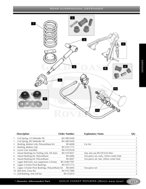 Page 255REAR SUSPENSION DEFENDER
*Denotes Aftermarket PartGOLD COAST ROVERS () 
DEFENDER
DescriptionOrder Number Explanatory Notes Qty
1.
Coil Spring, LH Defender 90 RVNRC9448 1
1. Coil Spring, RH Defender 90 RVNRC9449 1
2. Bushing, Bottom Link, Polyurethane Kit RV6008 Car Set 1
3. Bushing, Bottom Link RVNTC1772 2
4. Lower Link Assembly RVNTC8328 2
5. Mount Bushings for Trailing Link, OE Style RVNTC9027 May also use RVSTC618 (Pair) 2
6. Mount Bushing Kit, Polyurethane RV6006 Twopiece set, early, 16mm center hole...