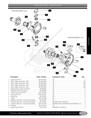 Page 261SWIVEL PINS DEFENDER
*Denotes Aftermarket PartGOLD COAST ROVERS () 
DEFENDER

DEFENDER 
DEFENDER 


















DescriptionOrder Number Explanatory Notes Qty
1.Upper Swivel Pin RVFTC2882 All 2
2. Shim, Upper Swivel Pin, .003 RVFRC2883 All A/R
2.Shim, Upper Swivel Pin, .005 RVFRC2884 All A/R
2. Shim, Upper Swivel Pin, .010 RVFRC2885 All A/R
2.Shim, Upper Swivel Pin, .030 RVFRC2886 All A/R
3.Bearing Only, Upper Swivel Pin RV606666 All 2
3.Bearing for lower swivel pin RV606666 All 2
4.Gasket, Lower...